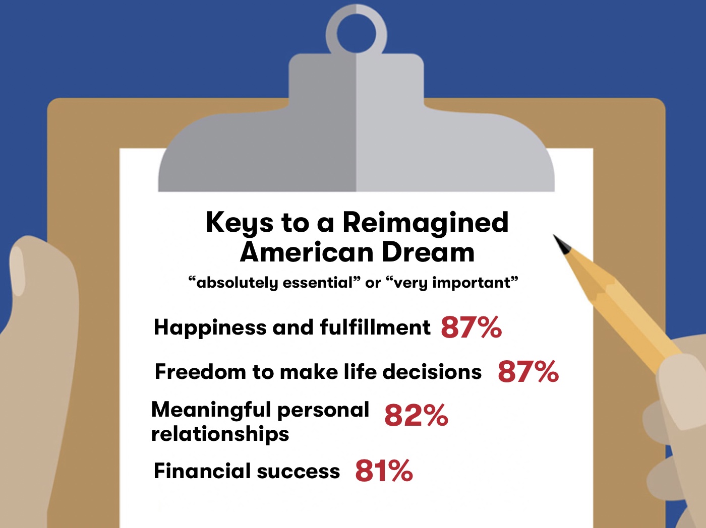 Keys to the reimagined American Dream